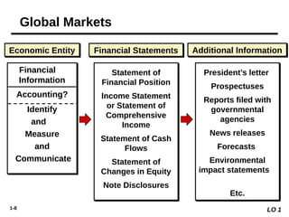 1-8
Financial
Information
Accounting?
Identify
and
Measure
and
Communicate
Statement of
Financial Position
Income Statement
or Statement of
Comprehensive
Income
Statement of Cash
Flows
Statement of
Changes in Equity
Note Disclosures
President’s letter
Prospectuses
Reports filed with
governmental
agencies
News releases
Forecasts
Environmental
impact statements
Etc.
Financial Statements Additional Information
Economic Entity
LO 1
Global Markets
 