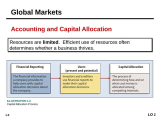 1-9
Resources are limited. Efficient use of resources often
determines whether a business thrives.
ILLUSTRATION 1.3
Capital Allocation Process
Accounting and Capital Allocation
LO 1
Global Markets
 