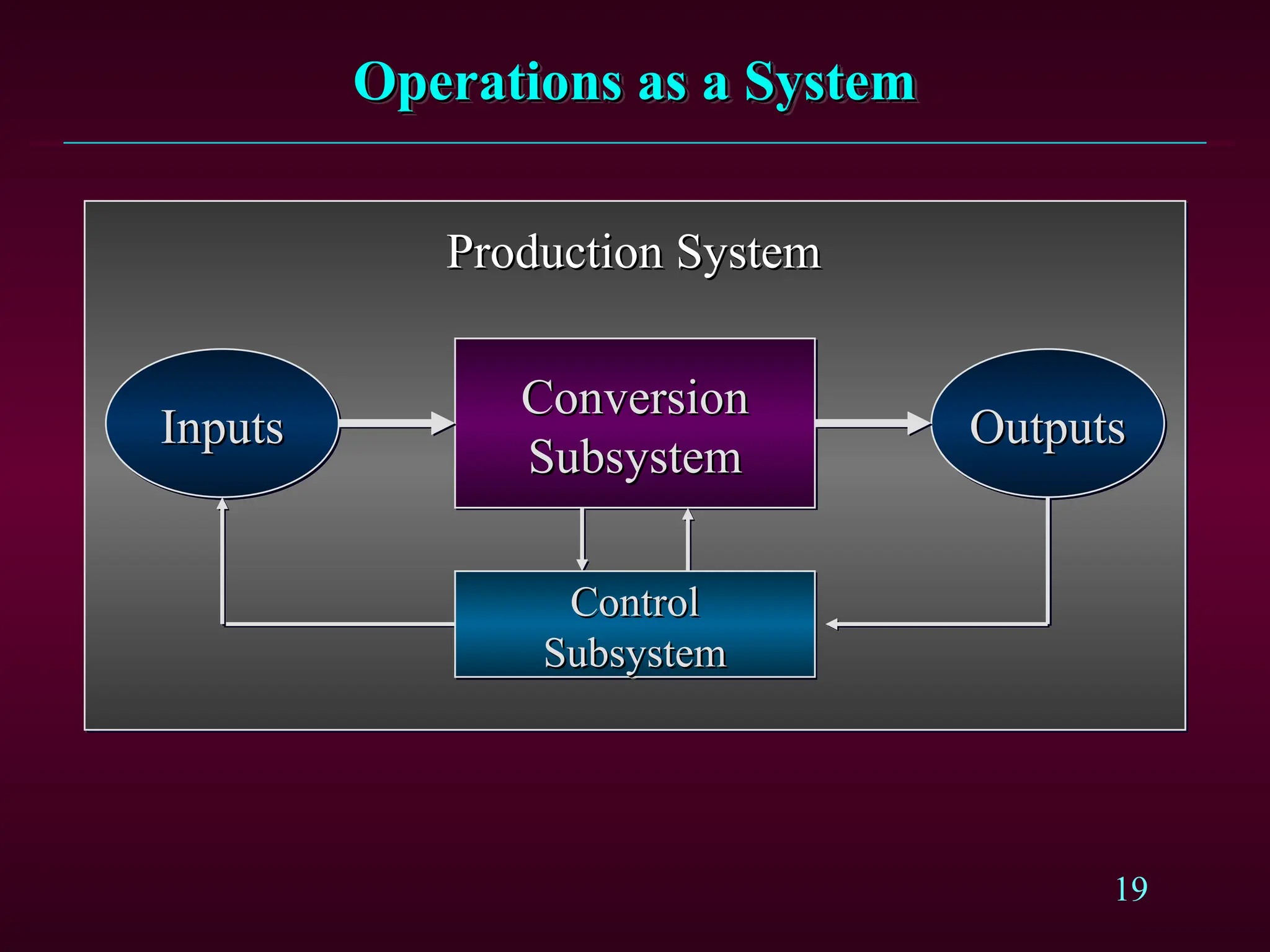 19
Operations as a System
Operations as a System
Inputs
Inputs Outputs
Outputs
Conversion
Conversion
Subsystem
Subsystem
Production System
Production System
Control
Control
Subsystem
Subsystem
 