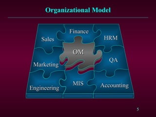 5
Organizational Model
Organizational Model
Marketing
Marketing
MIS
MIS
Engineering
Engineering
HRM
HRM
QA
QA
Accounting
Accounting
Sales
Sales
Finance
Finance
OM
OM
 