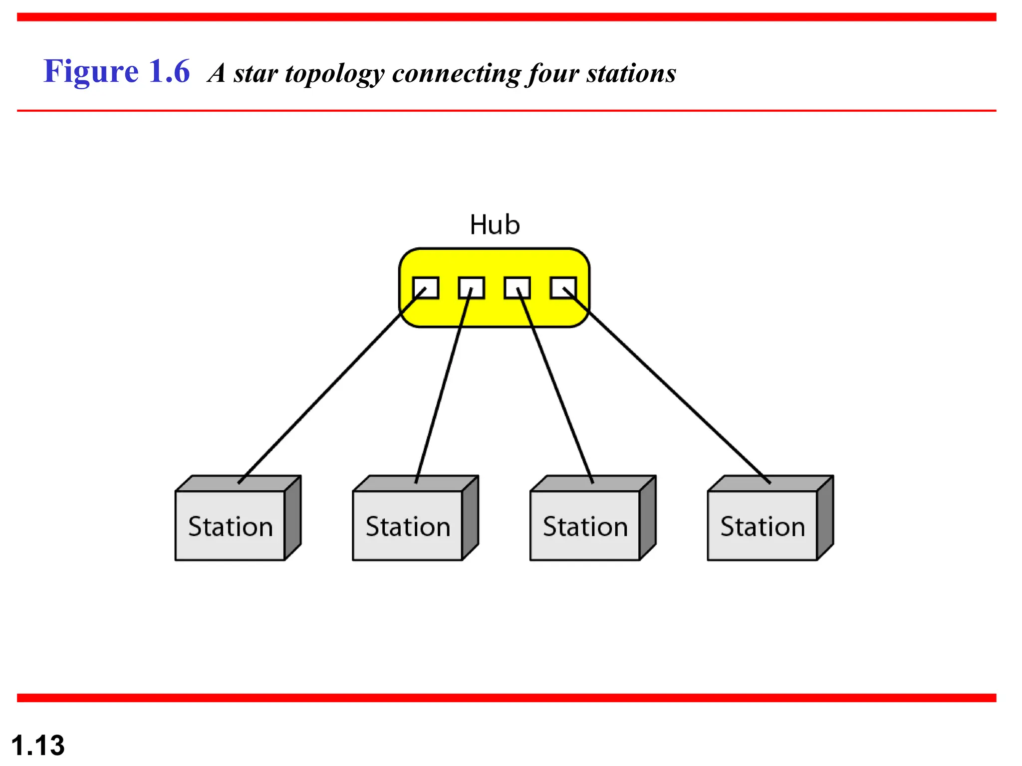 1.13 Figure 1.6 A star topology connecting four stations 