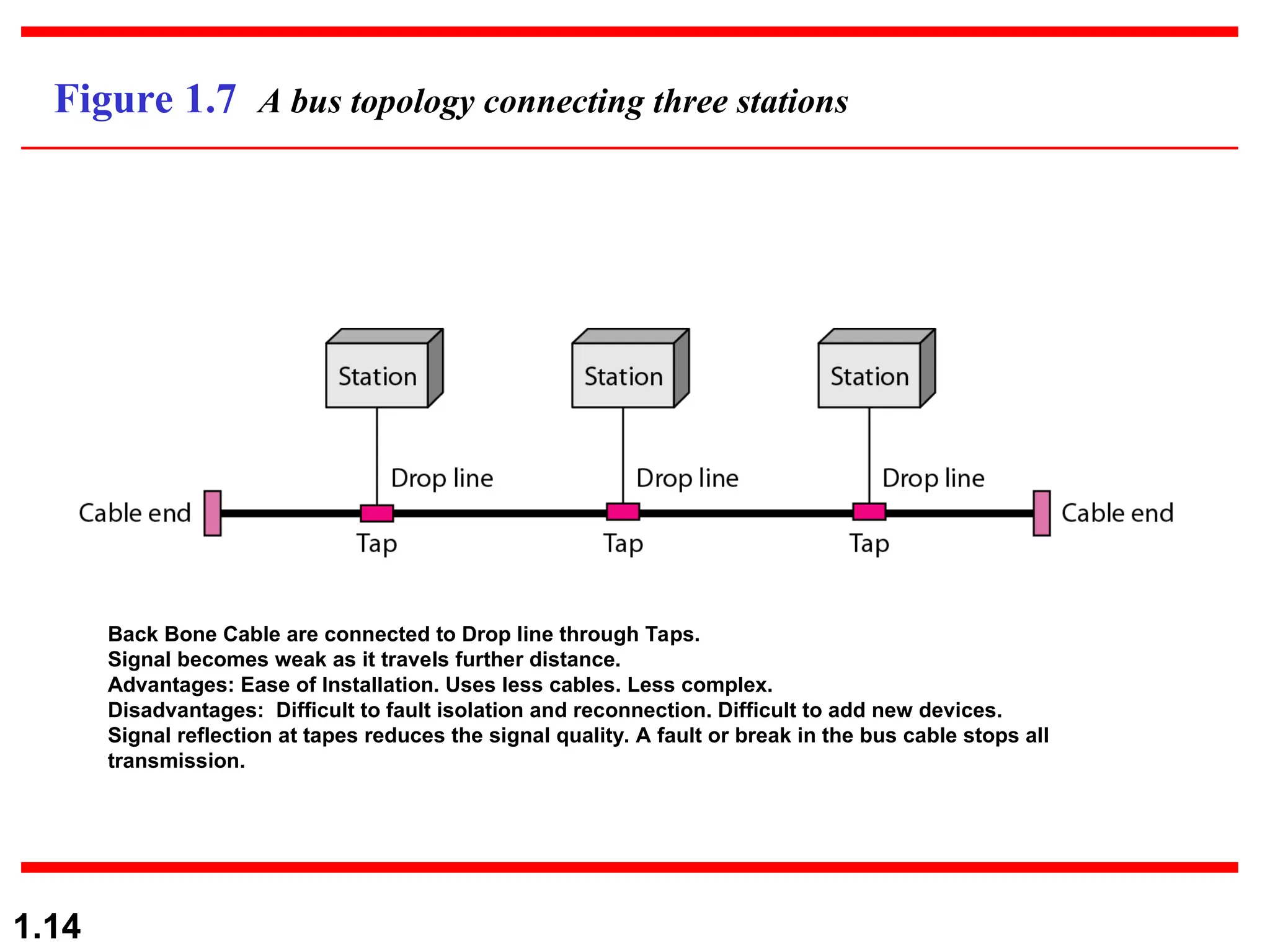1.14 Figure 1.7 A bus topology connecting three stations Back Bone Cable are connected to Drop line through Taps. Signal becomes weak as it travels further distance. Advantages: Ease of Installation. Uses less cables. Less complex. Disadvantages: Difficult to fault isolation and reconnection. Difficult to add new devices. Signal reflection at tapes reduces the signal quality. A fault or break in the bus cable stops all transmission. 