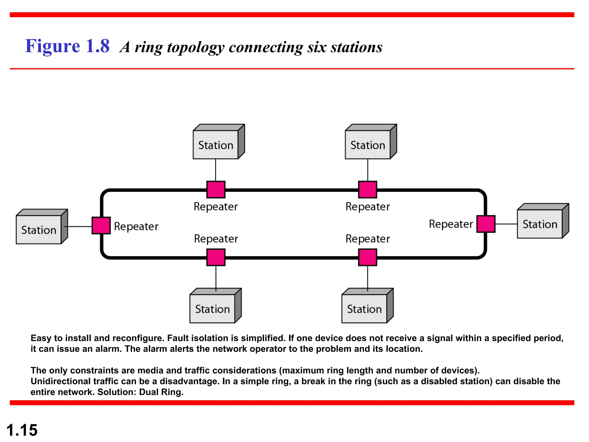 1.15 Figure 1.8 A ring topology connecting six stations Easy to install and reconfigure. Fault isolation is simplified. If one device does not receive a signal within a specified period, it can issue an alarm. The alarm alerts the network operator to the problem and its location. The only constraints are media and traffic considerations (maximum ring length and number of devices). Unidirectional traffic can be a disadvantage. In a simple ring, a break in the ring (such as a disabled station) can disable the entire network. Solution: Dual Ring. 
