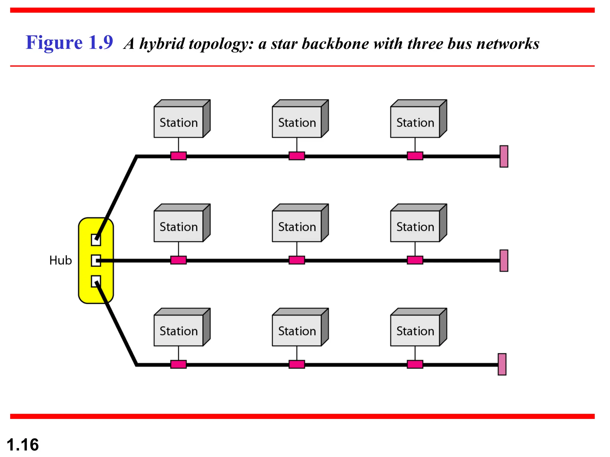 1.16 Figure 1.9 A hybrid topology: a star backbone with three bus networks 