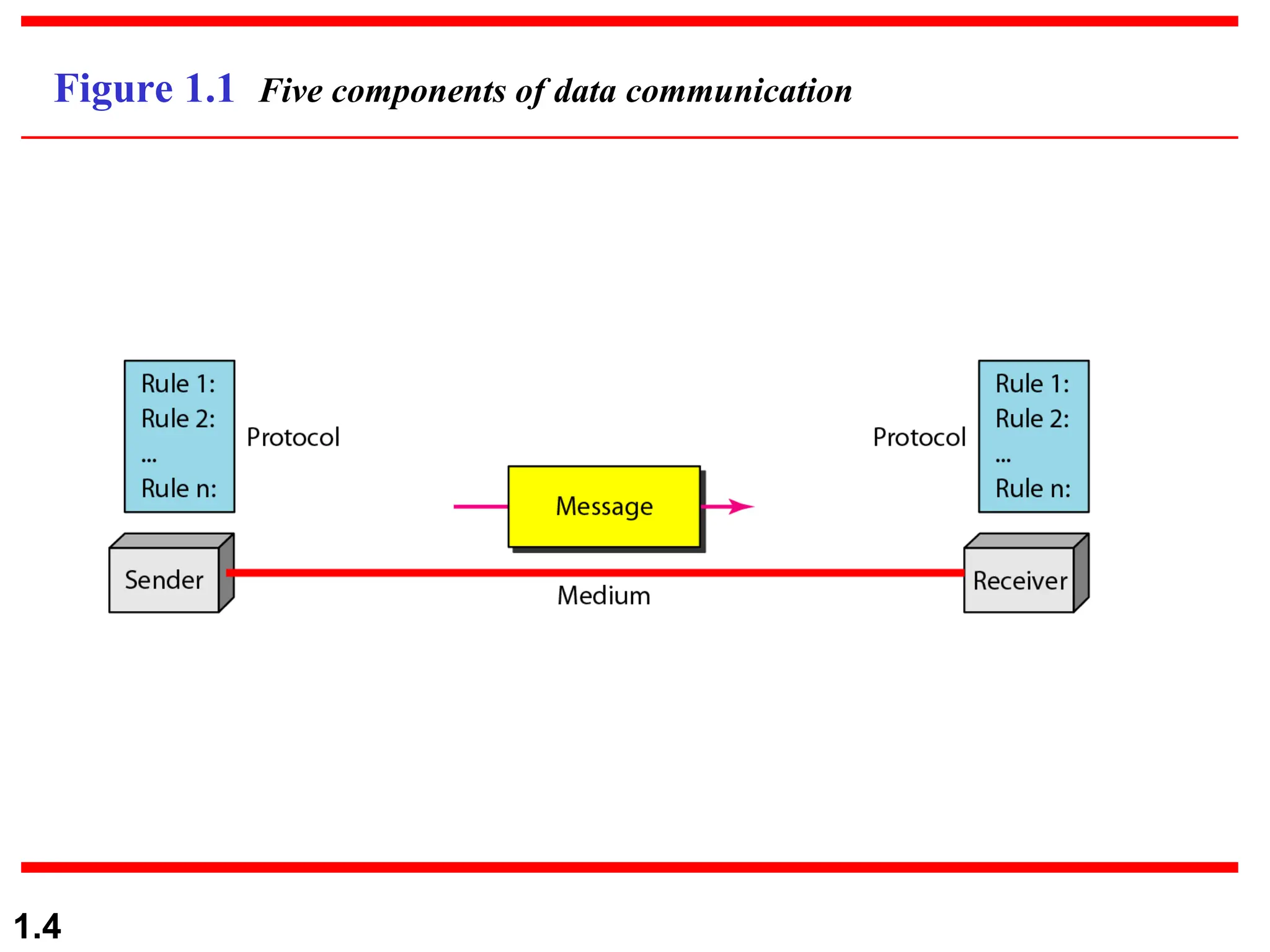 1.4 Figure 1.1 Five components of data communication 