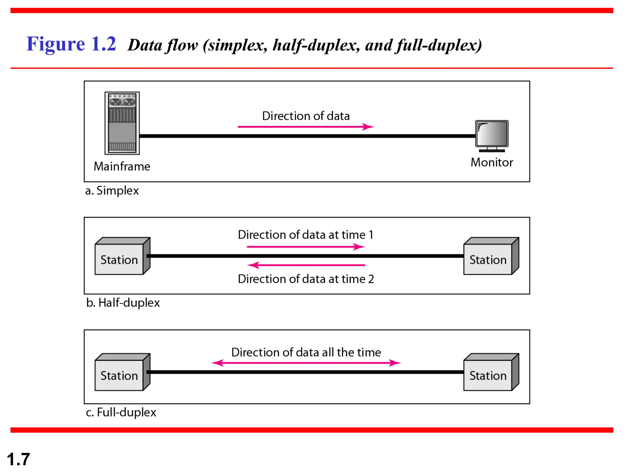 1.7 Figure 1.2 Data flow (simplex, half-duplex, and full-duplex) 