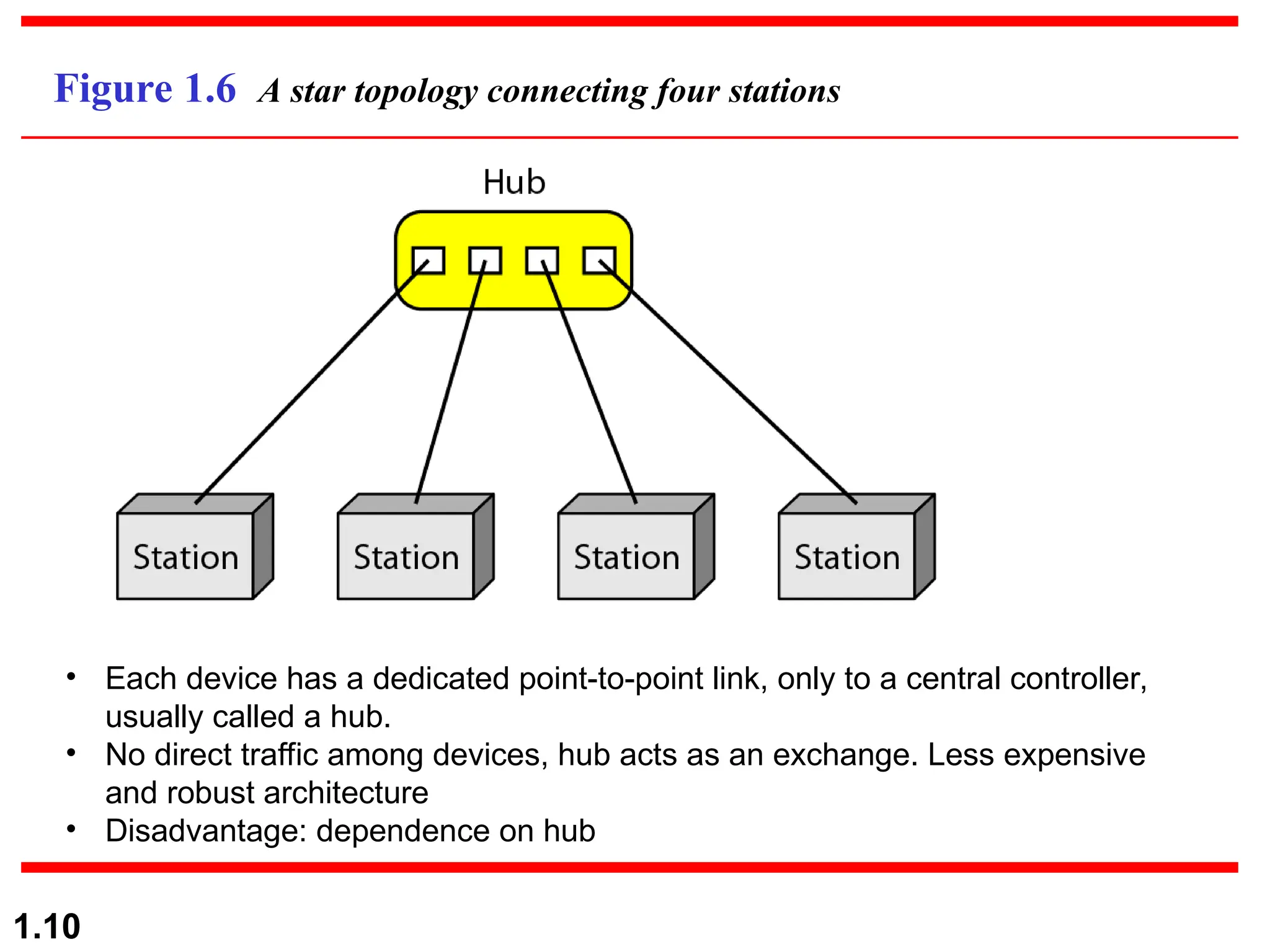 1.10 Figure 1.6 A star topology connecting four stations • Each device has a dedicated point-to-point link, only to a central controller, usually called a hub. • No direct traffic among devices, hub acts as an exchange. Less expensive and robust architecture • Disadvantage: dependence on hub 