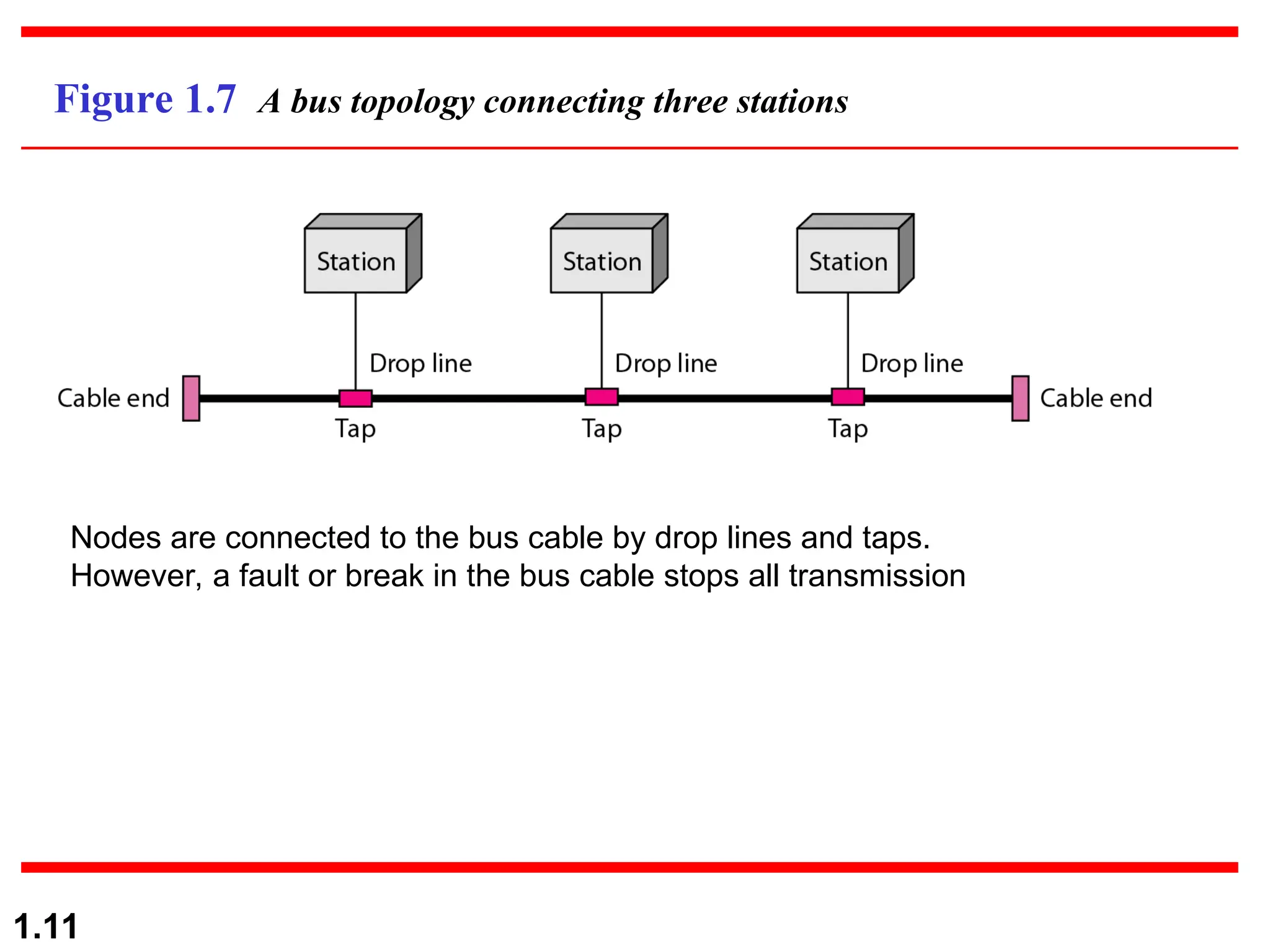 1.11 Figure 1.7 A bus topology connecting three stations Nodes are connected to the bus cable by drop lines and taps. However, a fault or break in the bus cable stops all transmission 
