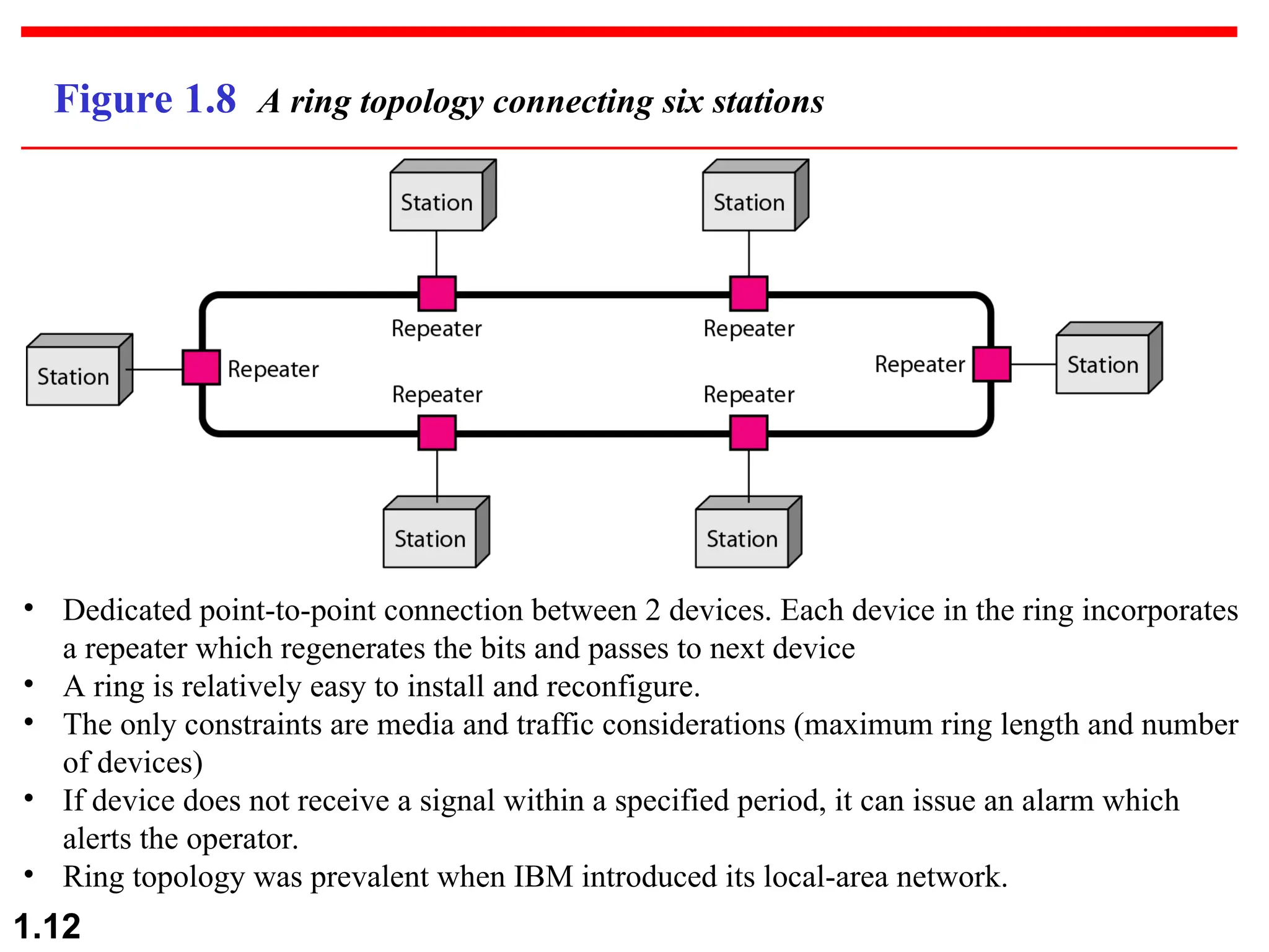 1.12 Figure 1.8 A ring topology connecting six stations • Dedicated point-to-point connection between 2 devices. Each device in the ring incorporates a repeater which regenerates the bits and passes to next device • A ring is relatively easy to install and reconfigure. • The only constraints are media and traffic considerations (maximum ring length and number of devices) • If device does not receive a signal within a specified period, it can issue an alarm which alerts the operator. • Ring topology was prevalent when IBM introduced its local-area network. 