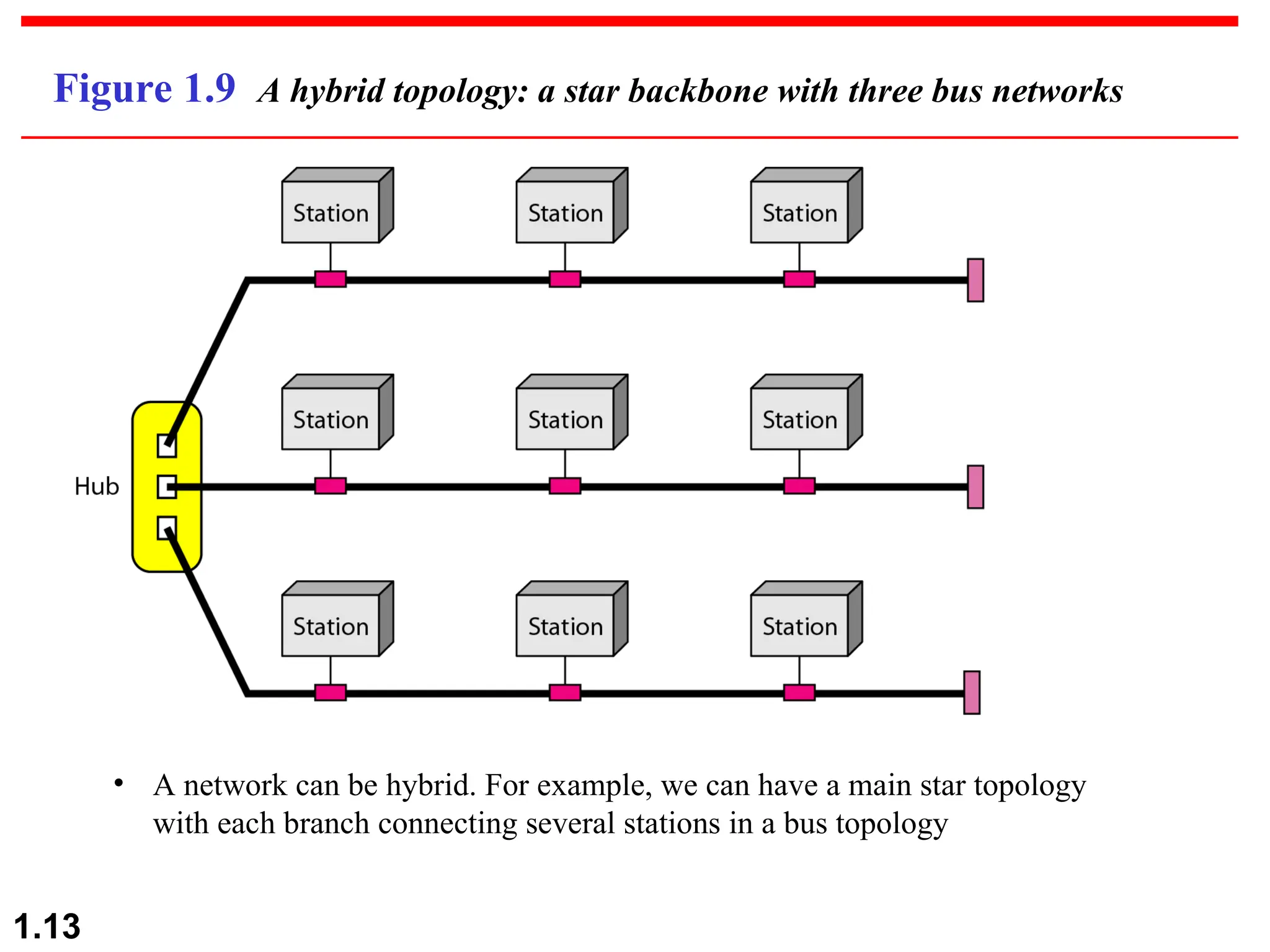 1.13 Figure 1.9 A hybrid topology: a star backbone with three bus networks • A network can be hybrid. For example, we can have a main star topology with each branch connecting several stations in a bus topology 