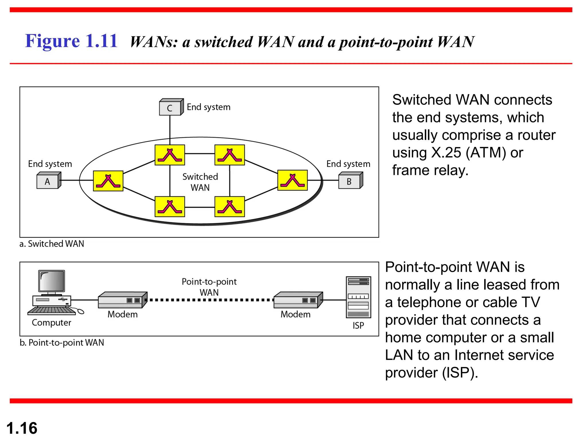 1.16 Figure 1.11 WANs: a switched WAN and a point-to-point WAN Switched WAN connects the end systems, which usually comprise a router using X.25 (ATM) or frame relay. Point-to-point WAN is normally a line leased from a telephone or cable TV provider that connects a home computer or a small LAN to an Internet service provider (lSP). 