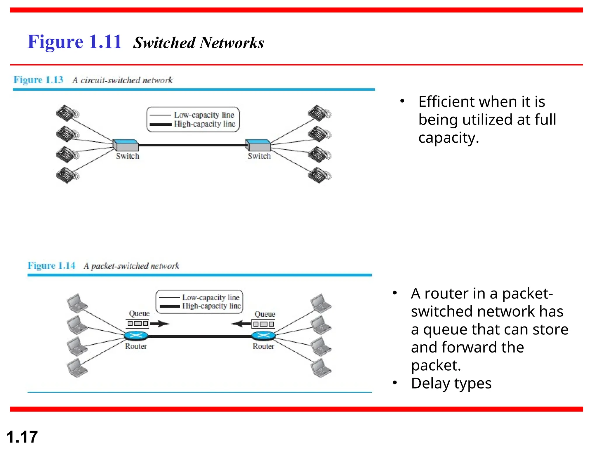 1.17 Figure 1.11 Switched Networks • Efficient when it is being utilized at full capacity. • A router in a packet- switched network has a queue that can store and forward the packet. • Delay types 