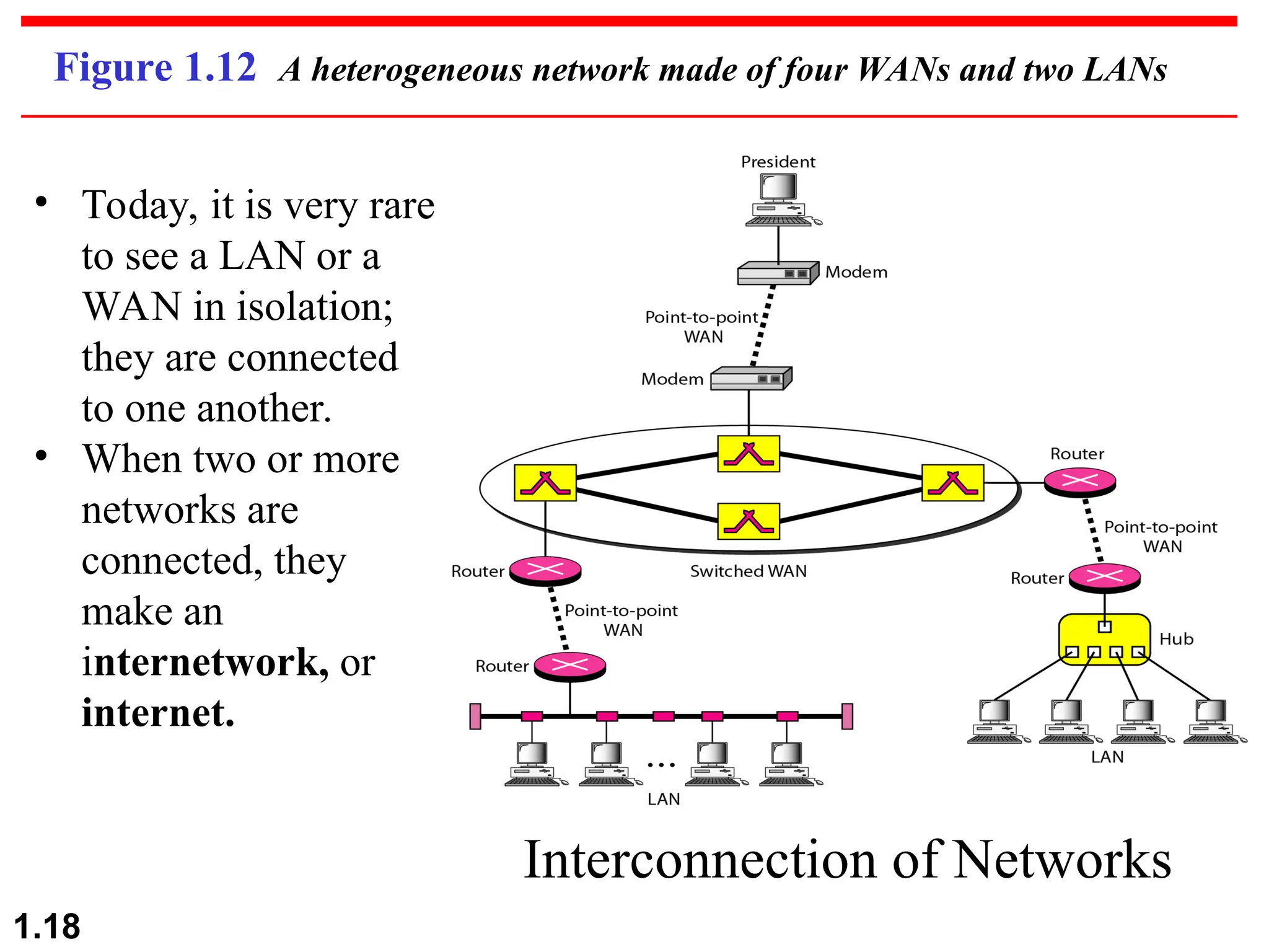 1.18 Figure 1.12 A heterogeneous network made of four WANs and two LANs Interconnection of Networks • Today, it is very rare to see a LAN or a WAN in isolation; they are connected to one another. • When two or more networks are connected, they make an internetwork, or internet. 