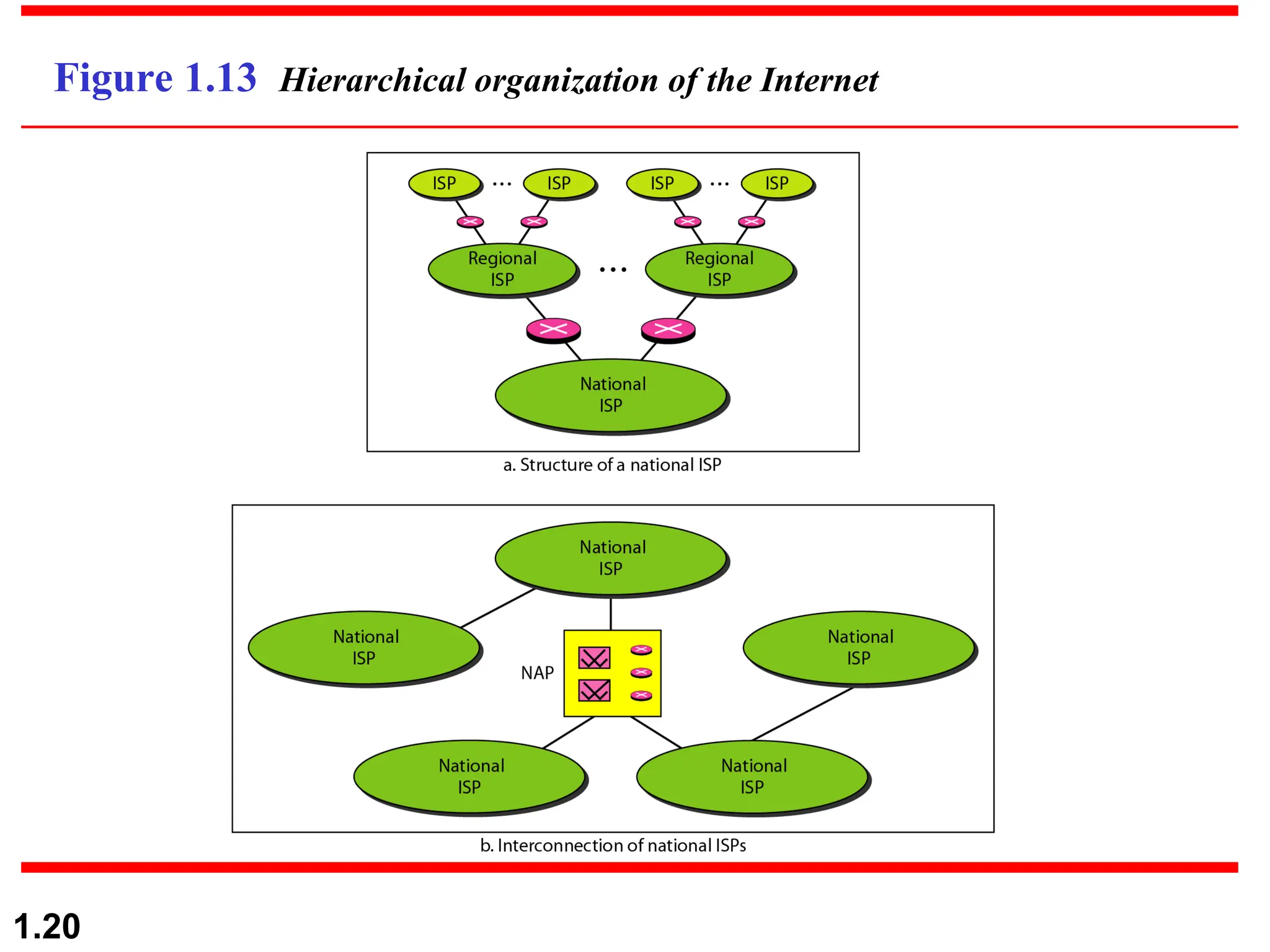 1.20 Figure 1.13 Hierarchical organization of the Internet 