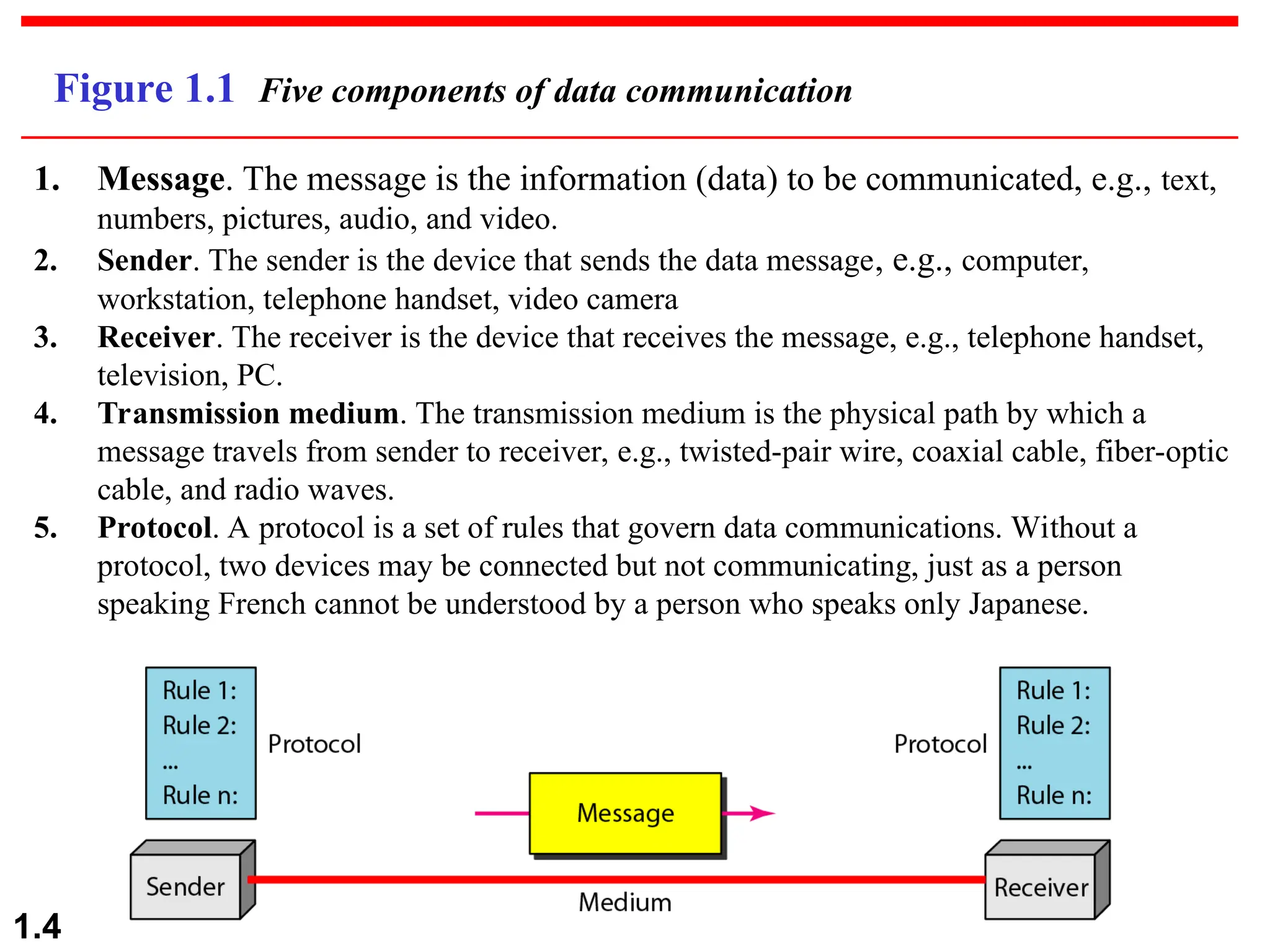 1.4 Figure 1.1 Five components of data communication 1. Message. The message is the information (data) to be communicated, e.g., text, numbers, pictures, audio, and video. 2. Sender. The sender is the device that sends the data message, e.g., computer, workstation, telephone handset, video camera 3. Receiver. The receiver is the device that receives the message, e.g., telephone handset, television, PC. 4. Transmission medium. The transmission medium is the physical path by which a message travels from sender to receiver, e.g., twisted-pair wire, coaxial cable, fiber-optic cable, and radio waves. 5. Protocol. A protocol is a set of rules that govern data communications. Without a protocol, two devices may be connected but not communicating, just as a person speaking French cannot be understood by a person who speaks only Japanese. 