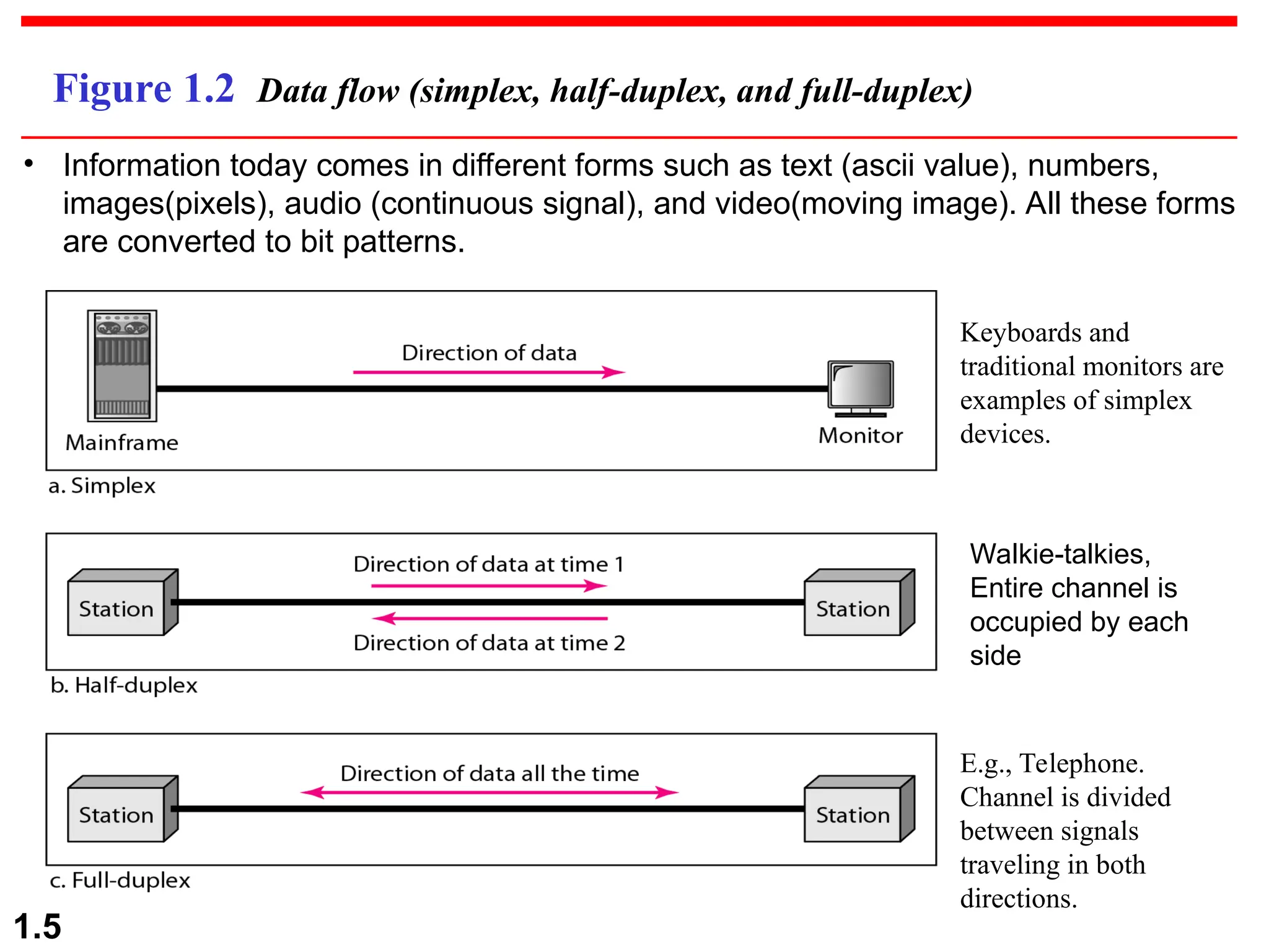 1.5 Figure 1.2 Data flow (simplex, half-duplex, and full-duplex) • Information today comes in different forms such as text (ascii value), numbers, images(pixels), audio (continuous signal), and video(moving image). All these forms are converted to bit patterns. Keyboards and traditional monitors are examples of simplex devices. Walkie-talkies, Entire channel is occupied by each side E.g., Telephone. Channel is divided between signals traveling in both directions. 