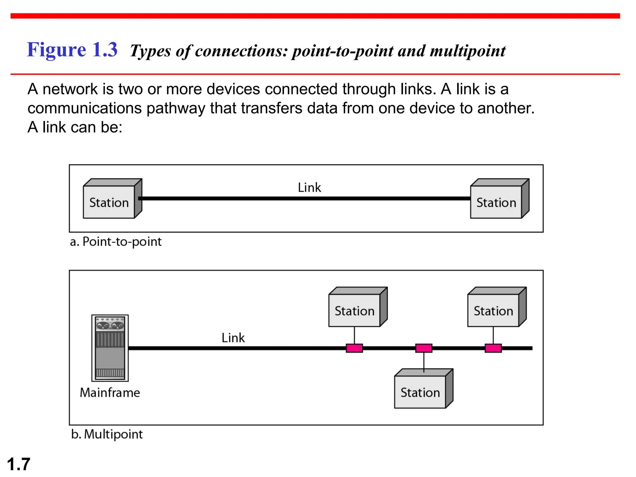 1.7 Figure 1.3 Types of connections: point-to-point and multipoint A network is two or more devices connected through links. A link is a communications pathway that transfers data from one device to another. A link can be: 