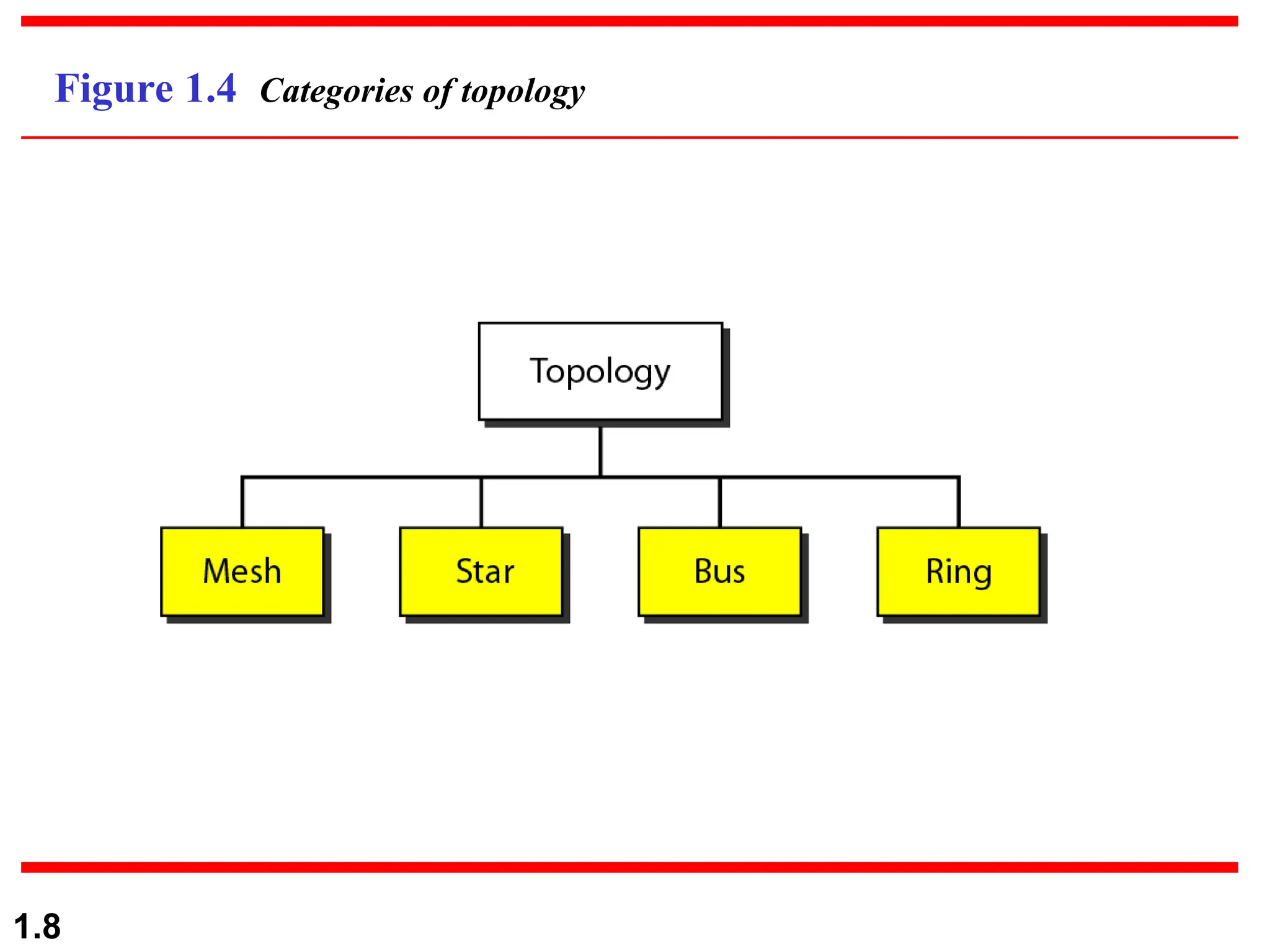 1.8 Figure 1.4 Categories of topology 