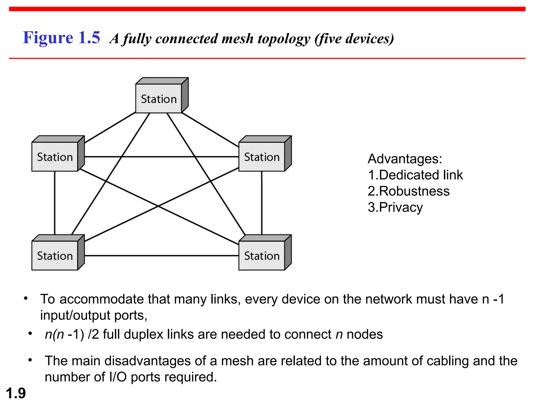 1.9 Figure 1.5 A fully connected mesh topology (five devices) • n(n -1) /2 full duplex links are needed to connect n nodes • To accommodate that many links, every device on the network must have n -1 input/output ports, Advantages: 1.Dedicated link 2.Robustness 3.Privacy • The main disadvantages of a mesh are related to the amount of cabling and the number of I/O ports required. 