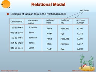 Relational Model Example of tabular data in the relational model customer- name Customer-id customer- street customer- city account- number Johnson Smith Johnson Jones Smith 192-83-7465 019-28-3746 192-83-7465 321-12-3123 019-28-3746 Alma North Alma Main North Palo Alto Rye Palo Alto Harrison Rye A-101 A-215 A-201 A-217 A-201 Attributes 