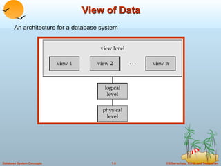 View of Data An architecture for a database system  