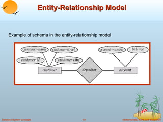 Entity-Relationship Model Example of schema in the entity-relationship model 
