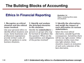 1-10
Illustration 1-4
Steps in analyzing ethics cases
and situations
LO 3 Understand why ethics is a fundamental business concept.
The Building Blocks of Accounting
Ethics In Financial Reporting
 