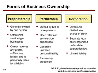 1-18
Proprietorship Partnership Corporation
 Owned by two or
more persons.
 Often retail and
service-type
businesses
 Generally
unlimited
personal liability
 Partnership
agreement
 Ownership
divided into
shares of stock
 Separate legal
entity organized
under state
corporation law
 Limited liability
 Generally owned
by one person.
 Often small
service-type
businesses
 Owner receives
any profits,
suffers any
losses, and is
personally liable
for all debts.
LO 5 Explain the monetary unit assumption
and the economic entity assumption.
Forms of Business Ownership
 