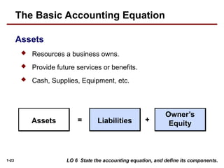 1-23
Assets Liabilities
Owner’s
Equity
= +
 Resources a business owns.
 Provide future services or benefits.
 Cash, Supplies, Equipment, etc.
LO 6 State the accounting equation, and define its components.
Assets
The Basic Accounting Equation
 
