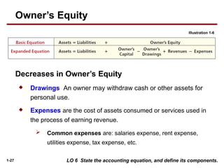 1-27
 Drawings An owner may withdraw cash or other assets for
personal use.
 Expenses are the cost of assets consumed or services used in
the process of earning revenue.
 Common expenses are: salaries expense, rent expense,
utilities expense, tax expense, etc.
Illustration 1-6
LO 6 State the accounting equation, and define its components.
Owner’s Equity
Decreases in Owner’s Equity
 