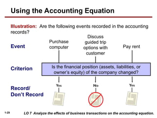 1-29
Illustration: Are the following events recorded in the accounting
records?
Event
Purchase
computer
Criterion Is the financial position (assets, liabilities, or
owner’s equity) of the company changed?
Pay rent
Record/
Don’t Record
LO 7 Analyze the effects of business transactions on the accounting equation.
Using the Accounting Equation
Discuss
guided trip
options with
customer
 