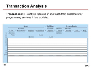 1-33
Transaction (4): Softbyte receives $1,200 cash from customers for
programming services it has provided.
LO 7
Transaction Analysis
 