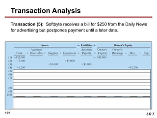 1-34
Transaction (5): Softbyte receives a bill for $250 from the Daily News
for advertising but postpones payment until a later date.
LO 7
Transaction Analysis
 