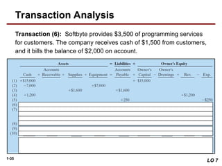 1-35
Transaction (6): Softbyte provides $3,500 of programming services
for customers. The company receives cash of $1,500 from customers,
and it bills the balance of $2,000 on account.
LO 7
Transaction Analysis
 