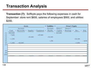 1-36
Transaction (7): Softbyte pays the following expenses in cash for
September: store rent $600, salaries of employees $900, and utilities
$200.
LO 7
Transaction Analysis
 