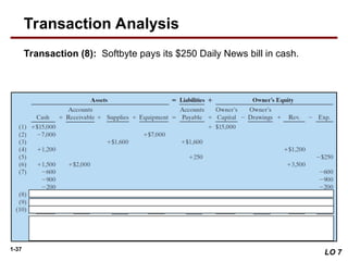 1-37
Transaction (8): Softbyte pays its $250 Daily News bill in cash.
LO 7
Transaction Analysis
 