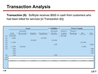 1-38
Transaction (9): Softbyte receives $600 in cash from customers who
had been billed for services [in Transaction (6)].
LO 7
Transaction Analysis
 