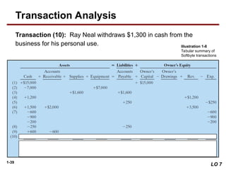 1-39
Transaction (10): Ray Neal withdraws $1,300 in cash from the
business for his personal use.
LO 7
Transaction Analysis
Illustration 1-8
Tabular summary of
Softbyte transactions
 