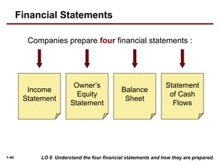 1-40
Companies prepare four financial statements :
Balance
Sheet
Income
Statement
Statement
of Cash
Flows
Owner’s
Equity
Statement
LO 8 Understand the four financial statements and how they are prepared.
Financial Statements
 