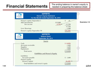 1-43
The ending balance in owner’s equity is
needed in preparing the balance sheet
Financial Statements
Illustration 1-9
LO 8
 