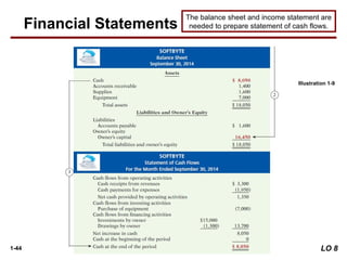 1-44
The balance sheet and income statement are
needed to prepare statement of cash flows.
Financial Statements
Illustration 1-9
LO 8
 