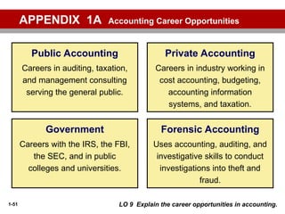 1-51
APPENDIX 1A Accounting Career Opportunities
Forensic Accounting
Uses accounting, auditing, and
investigative skills to conduct
investigations into theft and
fraud.
Government
Careers with the IRS, the FBI,
the SEC, and in public
colleges and universities.
Private Accounting
Careers in industry working in
cost accounting, budgeting,
accounting information
systems, and taxation.
LO 9 Explain the career opportunities in accounting.
Public Accounting
Careers in auditing, taxation,
and management consulting
serving the general public.
 