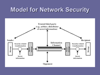 Model for Network Security
Model for Network Security
 