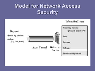 Model for Network Access
Model for Network Access
Security
Security
 