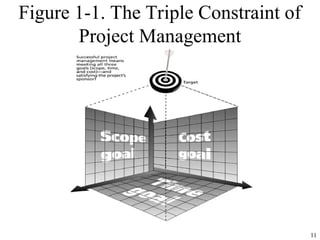 11
Figure 1-1. The Triple Constraint of
Project Management
 