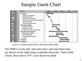 21
Sample Gantt Chart
The WBS is on the left, and each task’s start and finish date
are shown on the right using a calendar timescale. Early Gantt
Charts, first used in 1917, were drawn by hand.
 