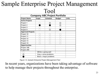 23
Sample Enterprise Project Management
Tool
In recent years, organizations have been taking advantage of software
to help manage their projects throughout the enterprise.
 