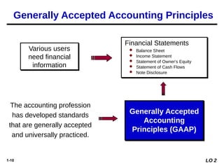 1-10
Various users
need financial
information
The accounting profession
has developed standards
that are generally accepted
and universally practiced.
Financial Statements
 Balance Sheet
 Income Statement
 Statement of Owner's Equity
 Statement of Cash Flows
 Note Disclosure
Generally Accepted
Accounting
Principles (GAAP)
Generally Accepted Accounting Principles
LO 2
 