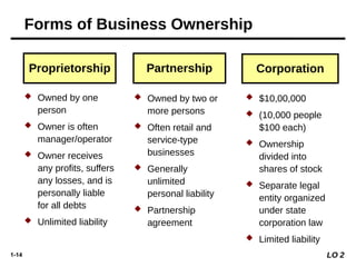 1-14
Proprietorship Partnership Corporation
 Owned by two or
more persons
 Often retail and
service-type
businesses
 Generally
unlimited
personal liability
 Partnership
agreement
 $10,00,000
 (10,000 people
$100 each)
 Ownership
divided into
shares of stock
 Separate legal
entity organized
under state
corporation law
 Limited liability
 Owned by one
person
 Owner is often
manager/operator
 Owner receives
any profits, suffers
any losses, and is
personally liable
for all debts
 Unlimited liability
Forms of Business Ownership
LO 2
 