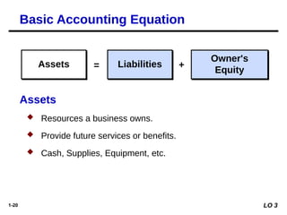 1-20
Assets Liabilities
Owner's
Equity
= +
 Resources a business owns.
 Provide future services or benefits.
 Cash, Supplies, Equipment, etc.
Assets
LO 3
Basic Accounting Equation
 